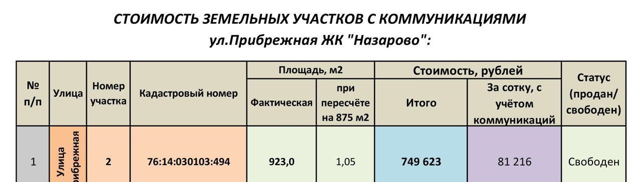 земля р-н Рыбинский д Назарово ул Сосновая Назаровское сельское поселение, Рыбинск фото 5